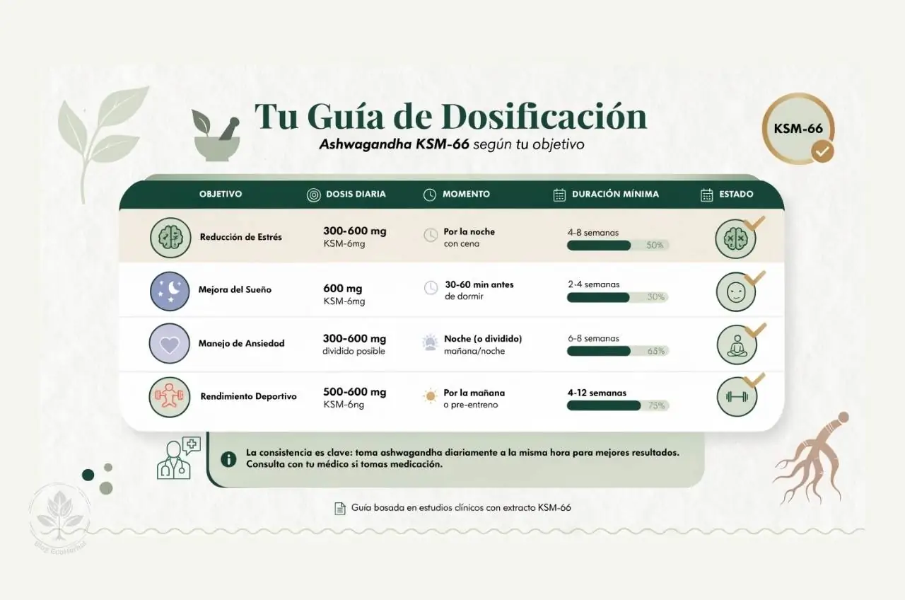 Tabla de dosificación de ashwagandha KSM-66 según objetivo: estrés, sueño, ansiedad y rendimiento deportivo con dosis y duración.